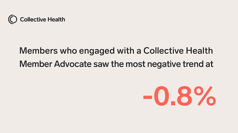 Members who engaged with a Collective Health Member Advocate saw the most negative trend at -0.8%