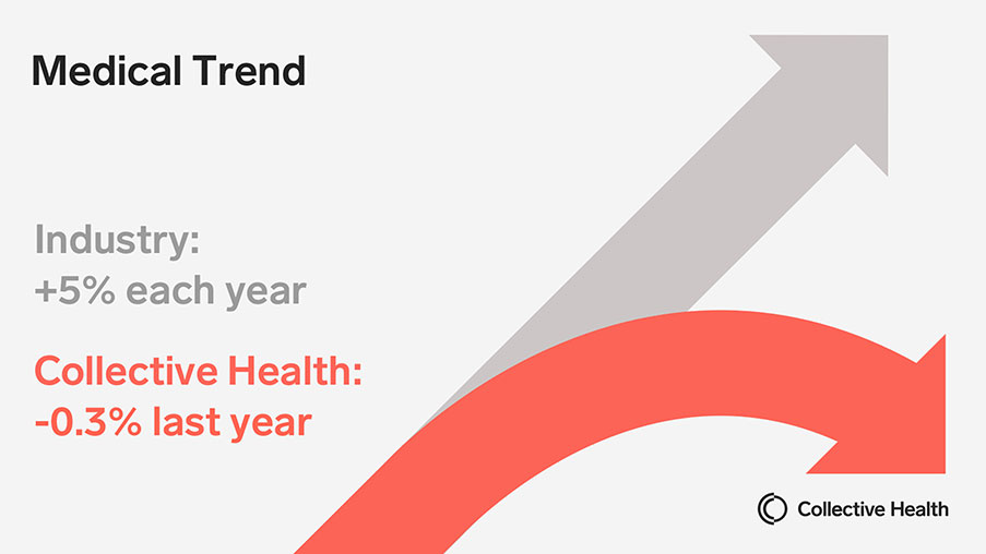Collective Health’s medical trend for 2017 was -0.3%