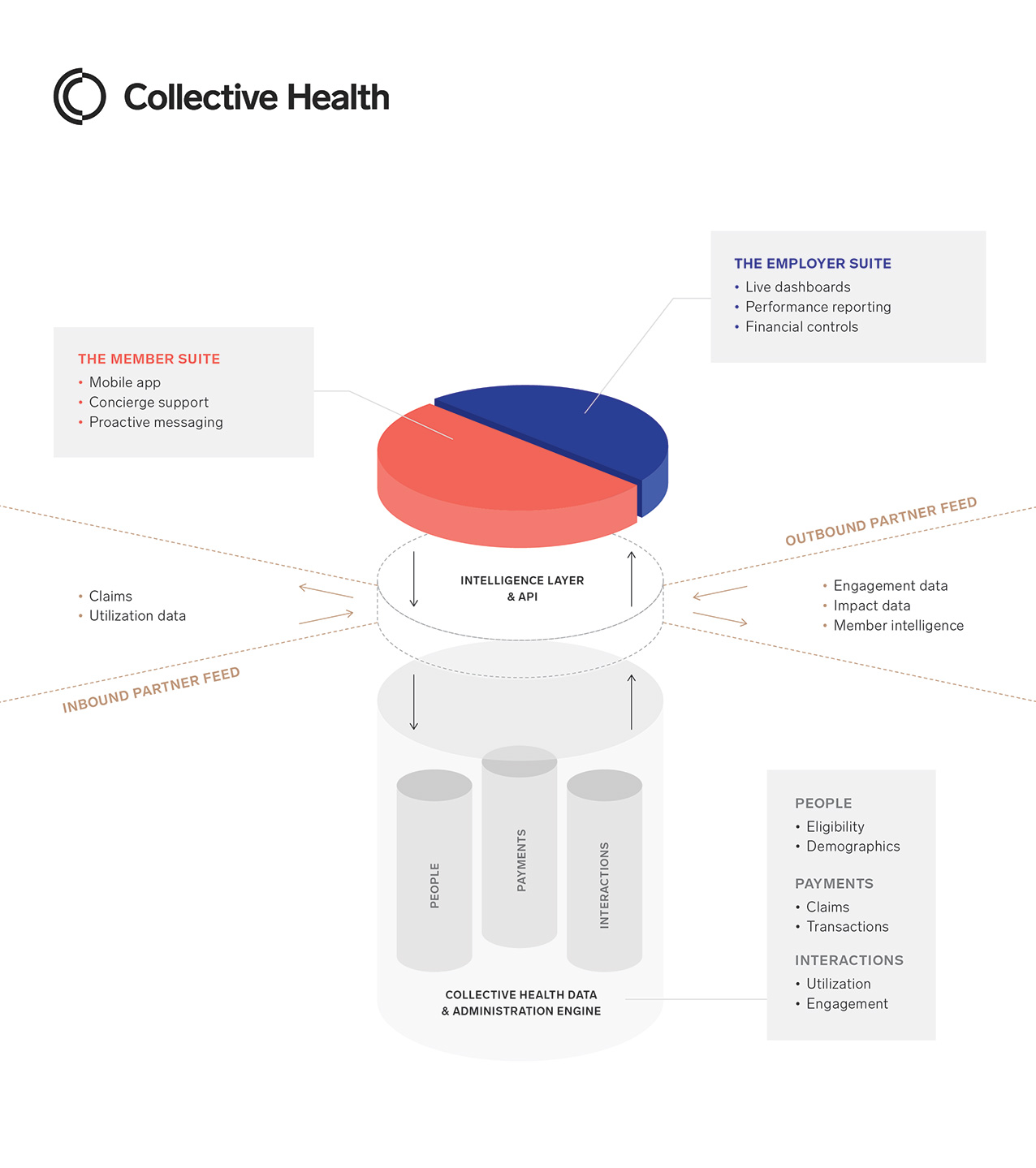 collective health case study